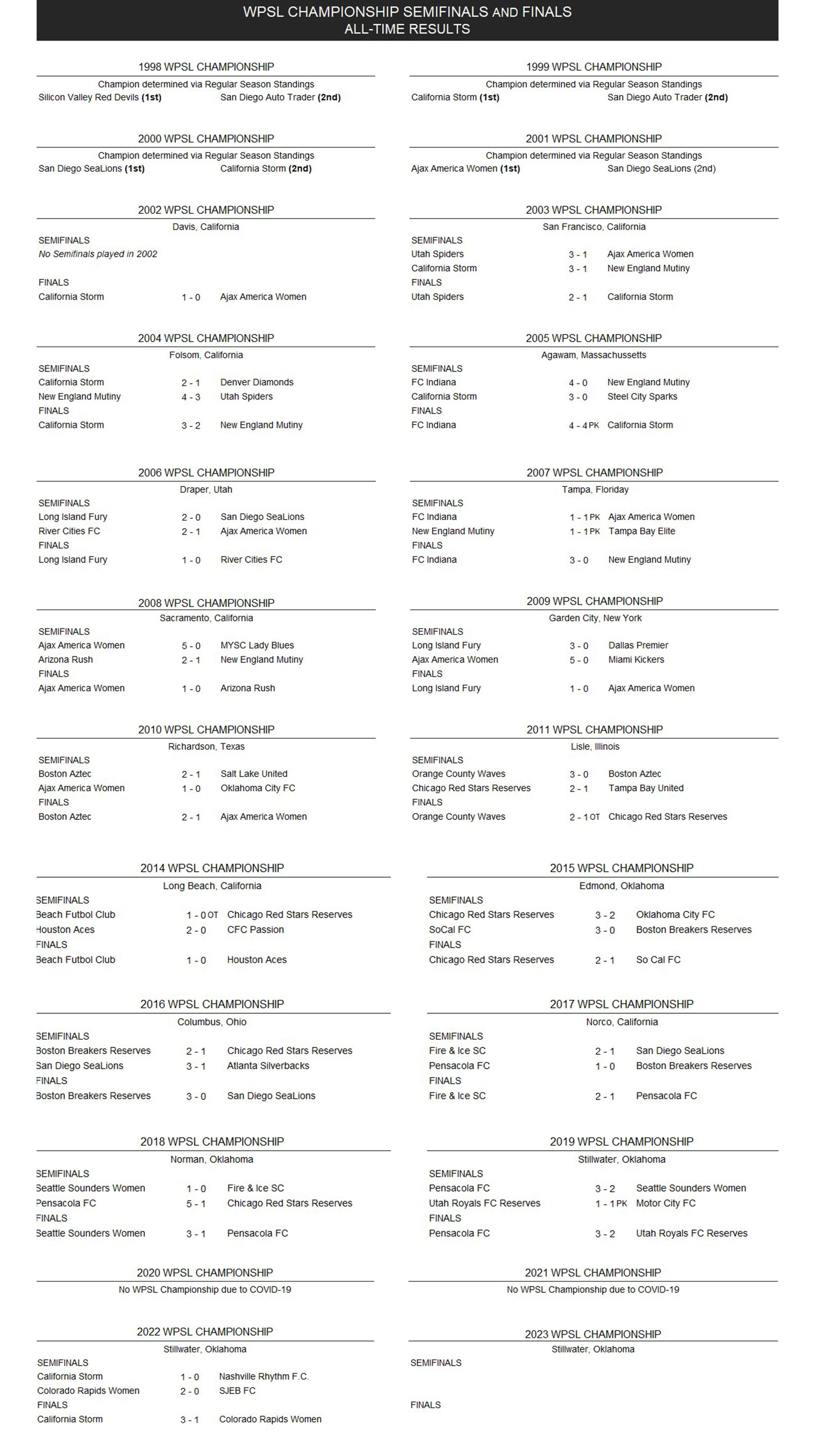 ALL-TIME RESULTS Womens Premier Soccer League